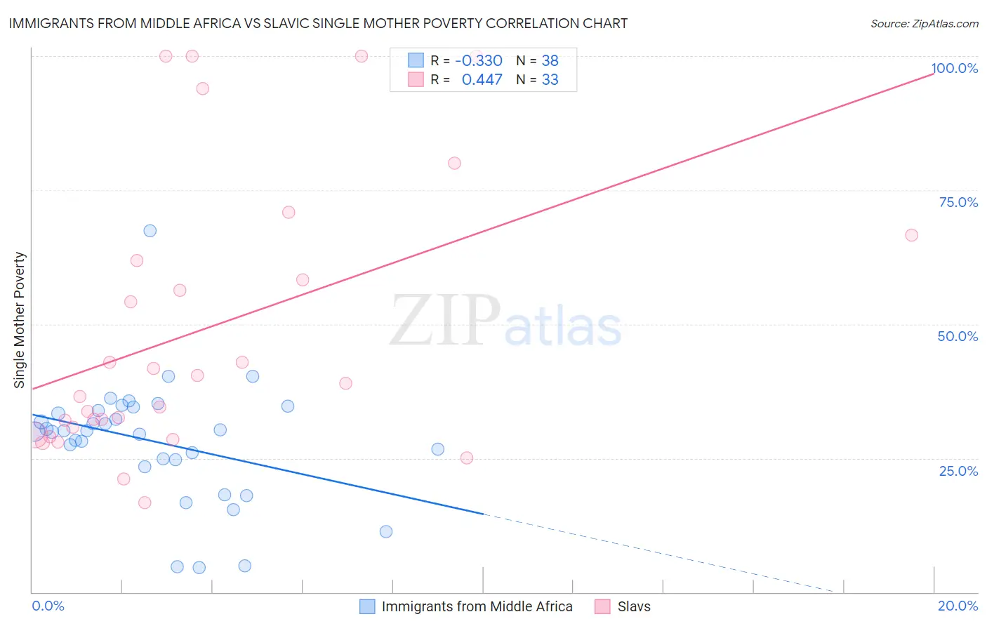 Immigrants from Middle Africa vs Slavic Single Mother Poverty