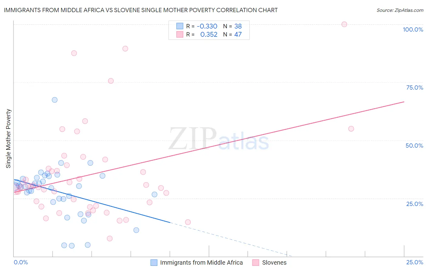 Immigrants from Middle Africa vs Slovene Single Mother Poverty