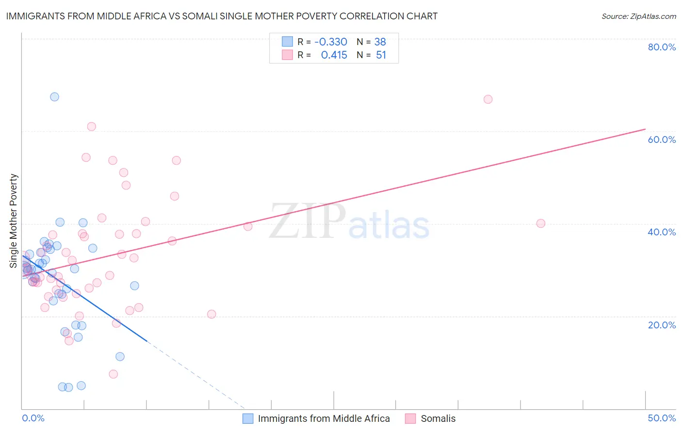 Immigrants from Middle Africa vs Somali Single Mother Poverty