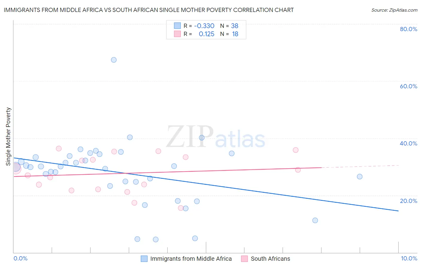 Immigrants from Middle Africa vs South African Single Mother Poverty