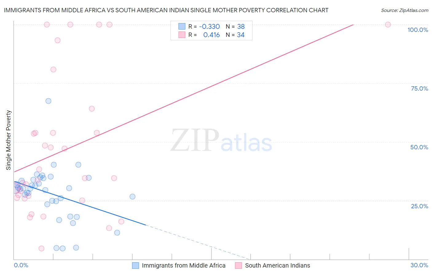 Immigrants from Middle Africa vs South American Indian Single Mother Poverty