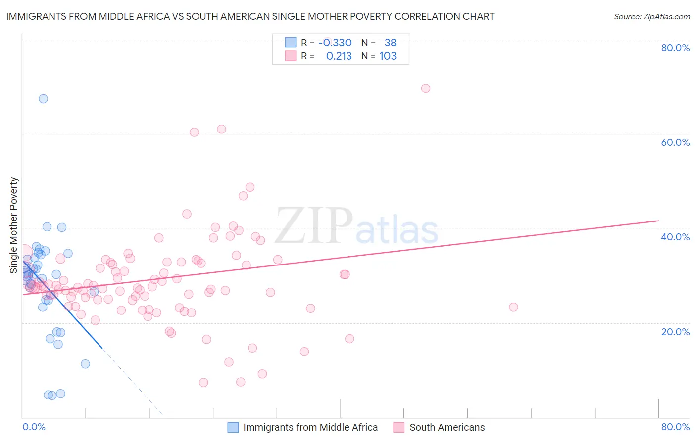 Immigrants from Middle Africa vs South American Single Mother Poverty