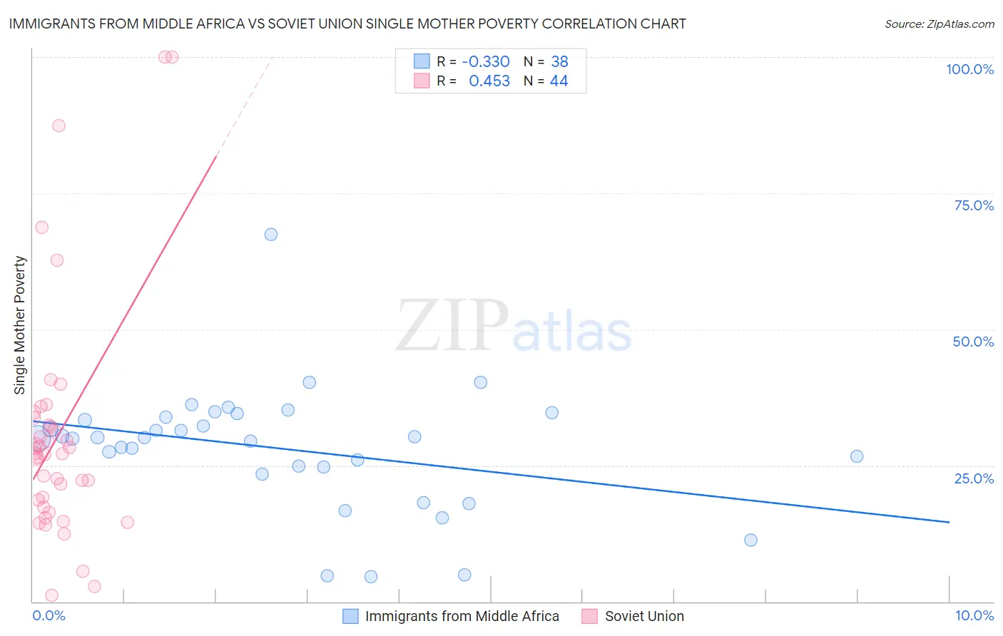 Immigrants from Middle Africa vs Soviet Union Single Mother Poverty