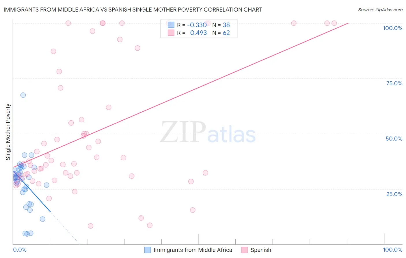 Immigrants from Middle Africa vs Spanish Single Mother Poverty