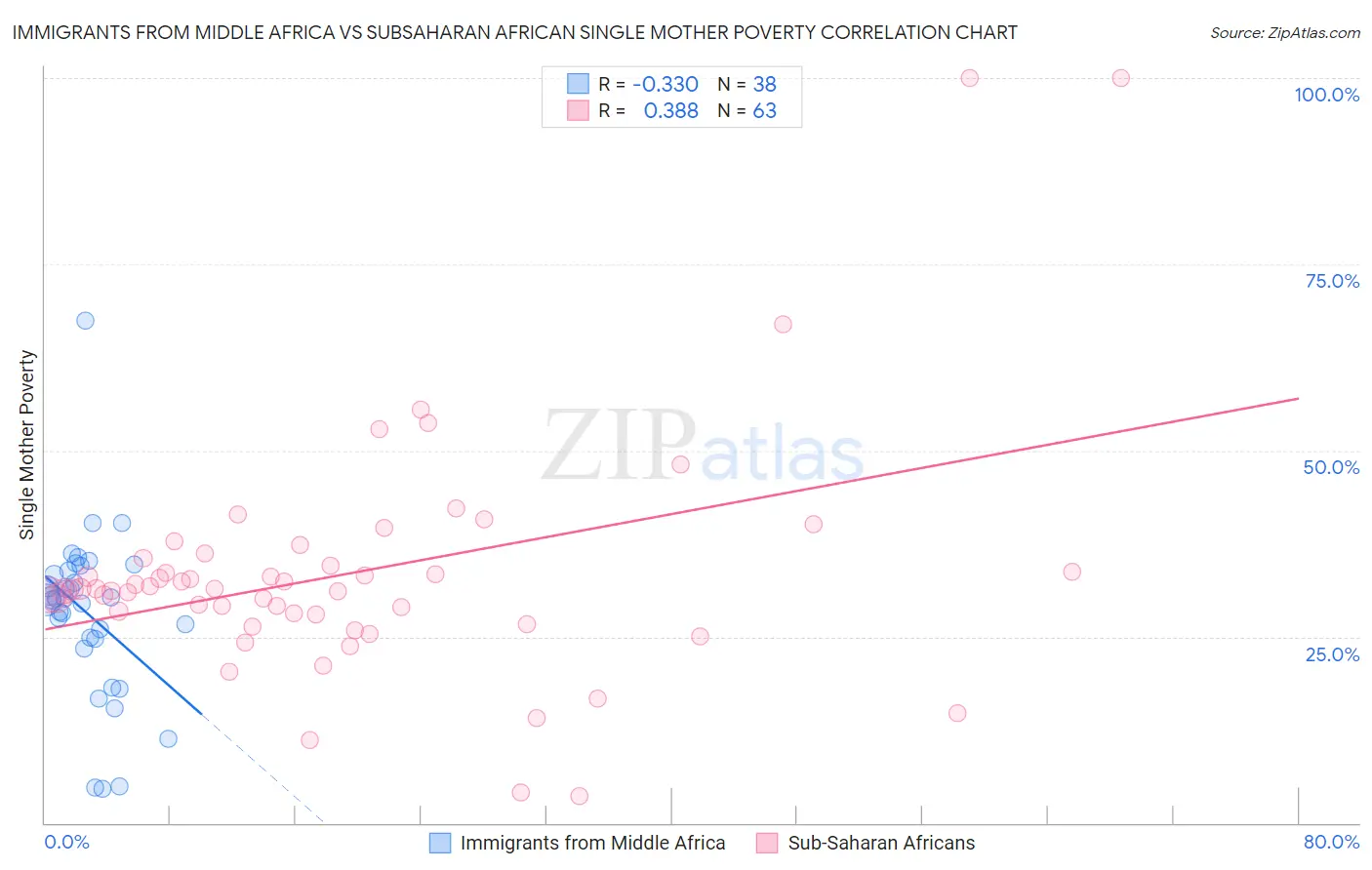 Immigrants from Middle Africa vs Subsaharan African Single Mother Poverty