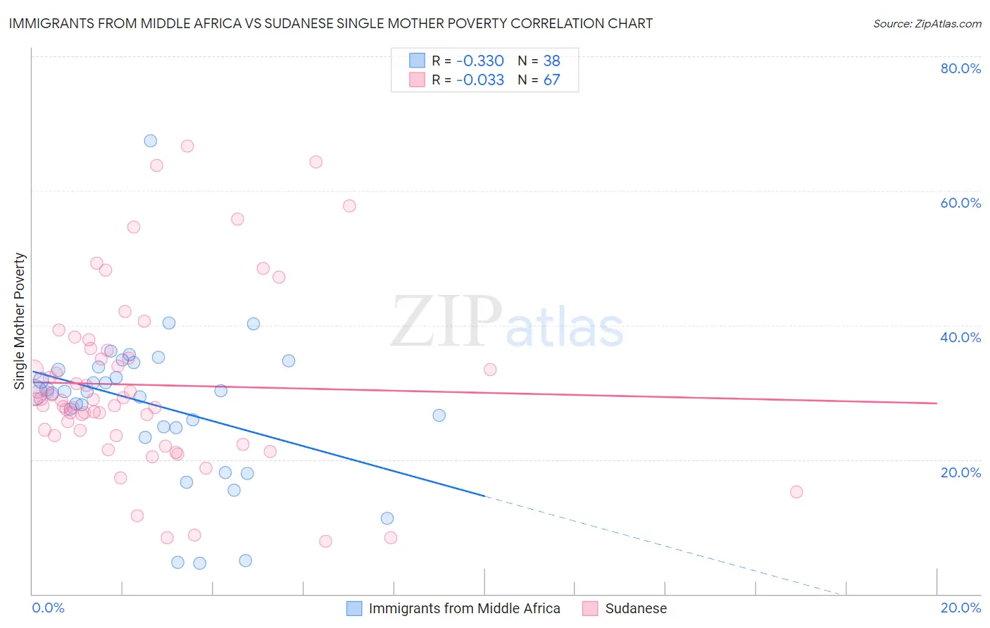 Immigrants from Middle Africa vs Sudanese Single Mother Poverty