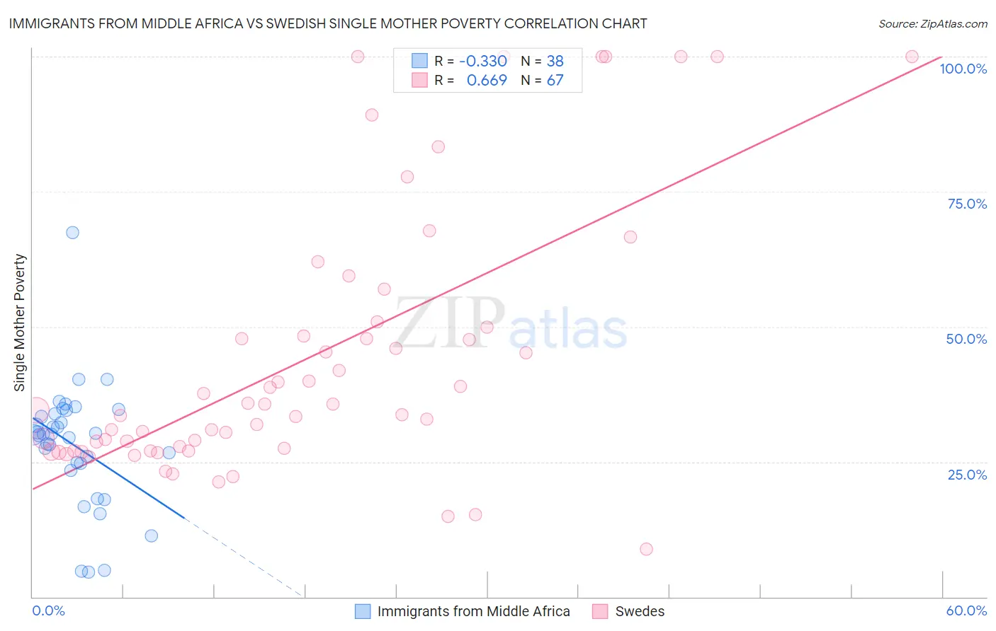 Immigrants from Middle Africa vs Swedish Single Mother Poverty