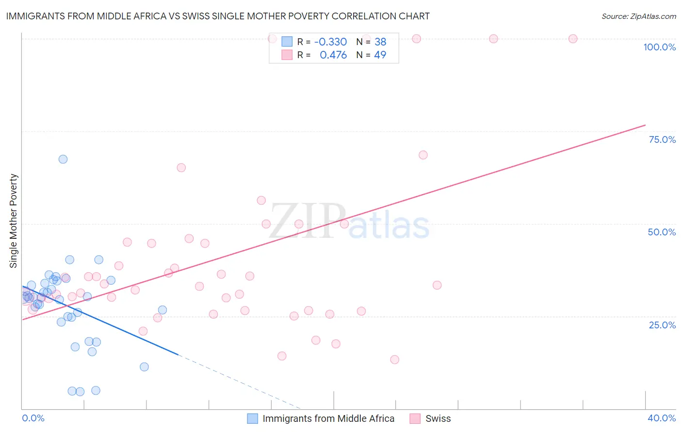 Immigrants from Middle Africa vs Swiss Single Mother Poverty