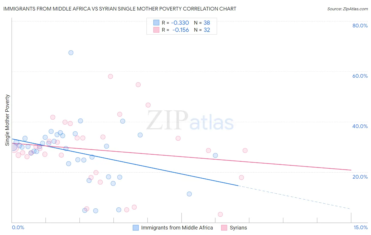 Immigrants from Middle Africa vs Syrian Single Mother Poverty