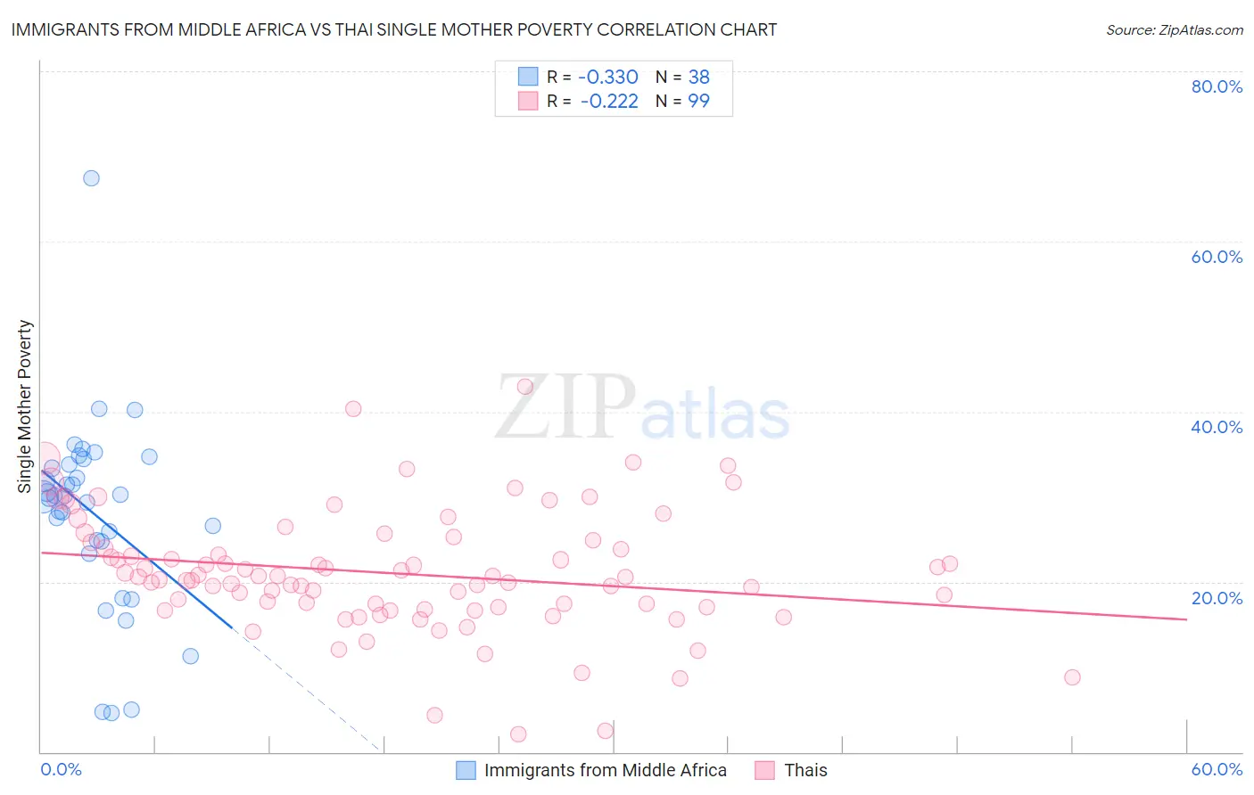 Immigrants from Middle Africa vs Thai Single Mother Poverty
