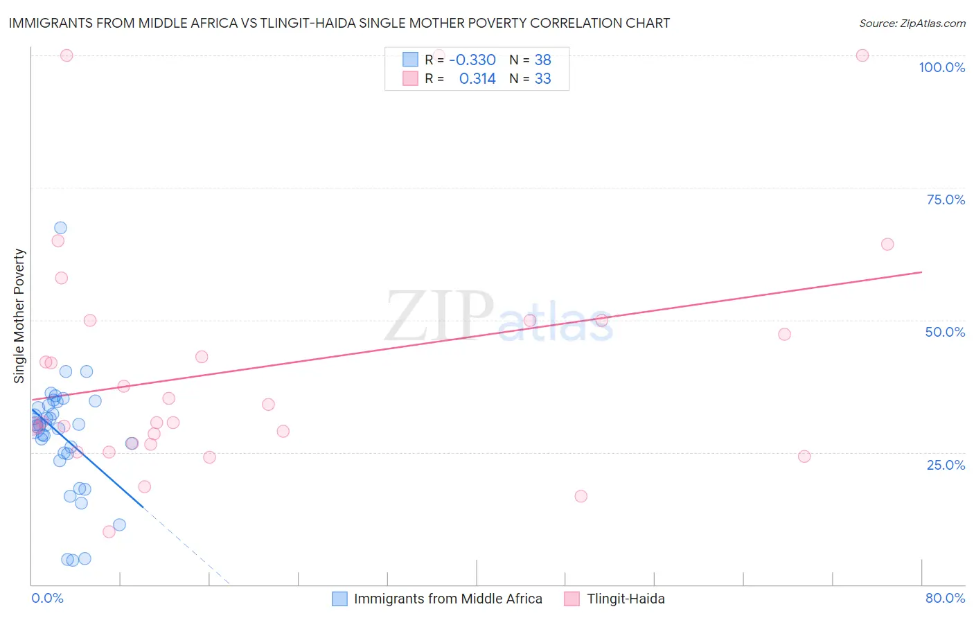 Immigrants from Middle Africa vs Tlingit-Haida Single Mother Poverty