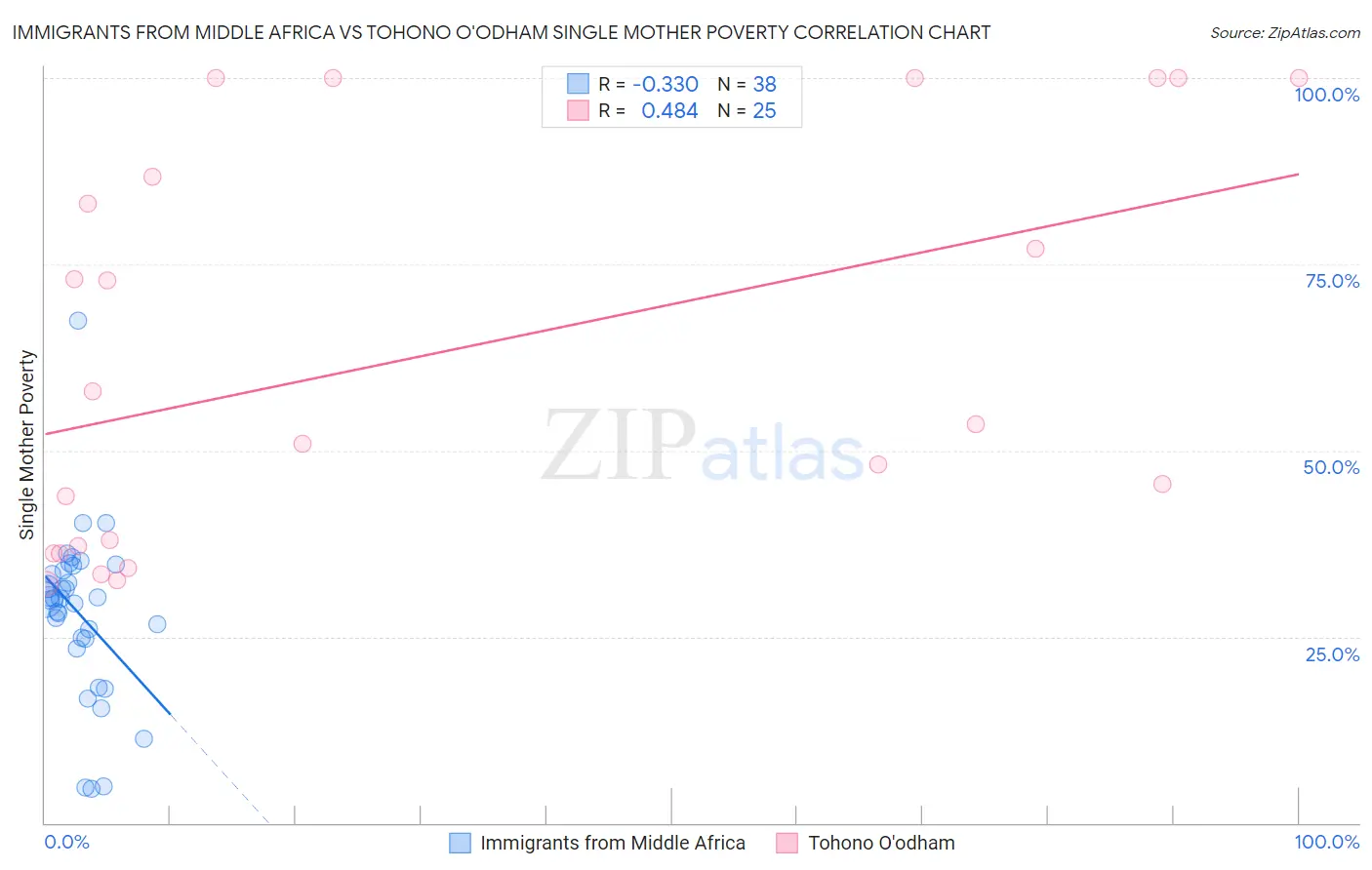 Immigrants from Middle Africa vs Tohono O'odham Single Mother Poverty