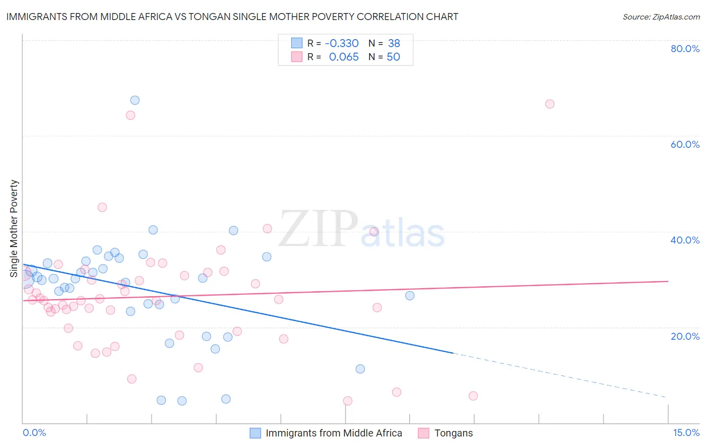 Immigrants from Middle Africa vs Tongan Single Mother Poverty