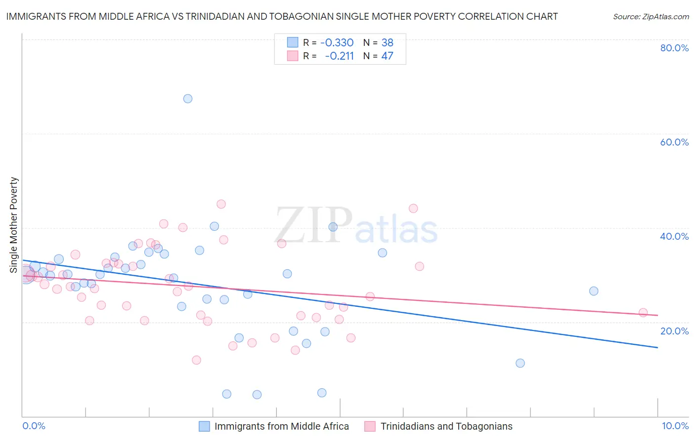 Immigrants from Middle Africa vs Trinidadian and Tobagonian Single Mother Poverty