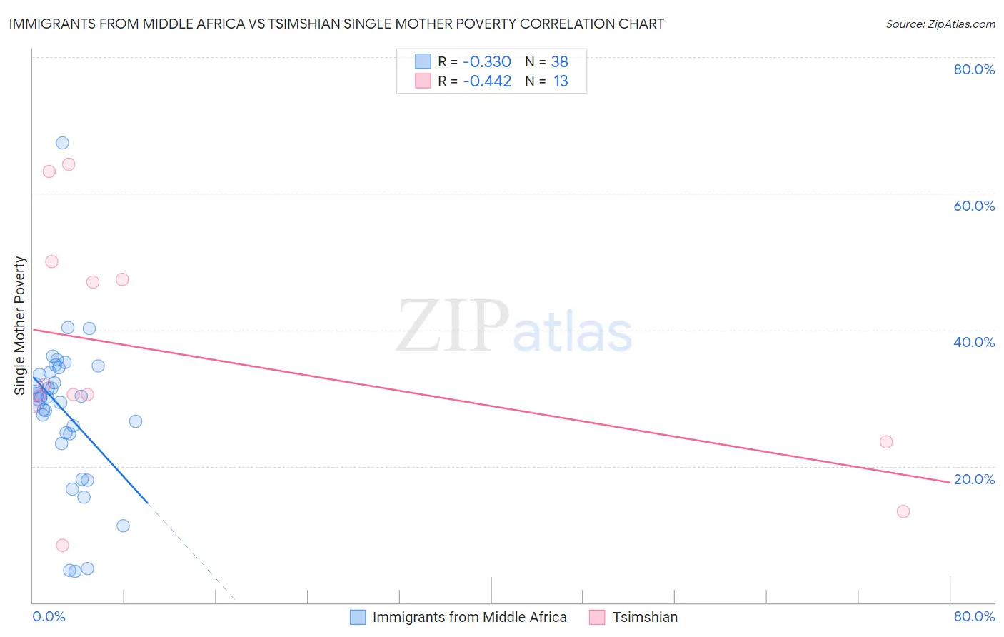 Immigrants from Middle Africa vs Tsimshian Single Mother Poverty