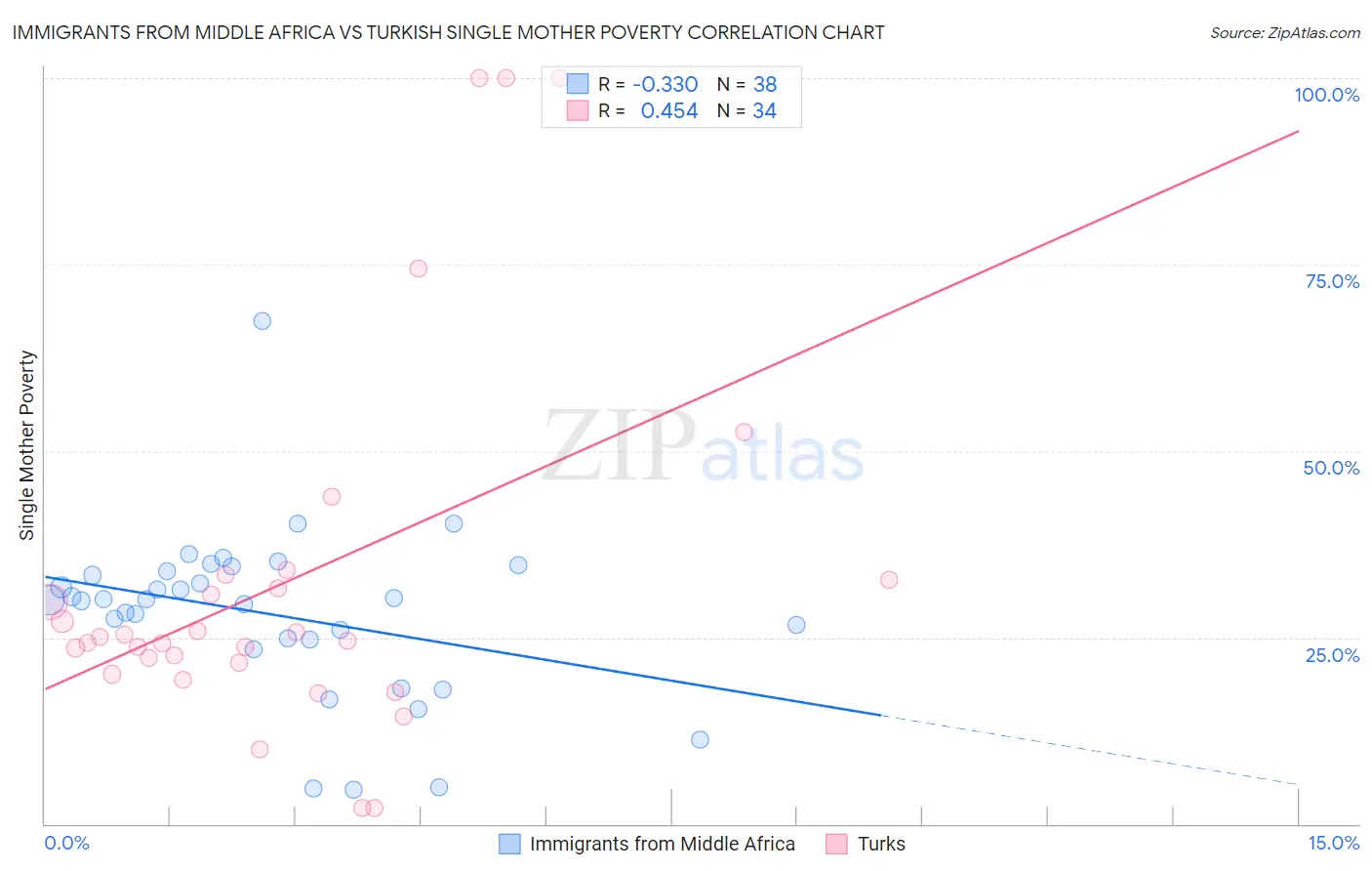 Immigrants from Middle Africa vs Turkish Single Mother Poverty