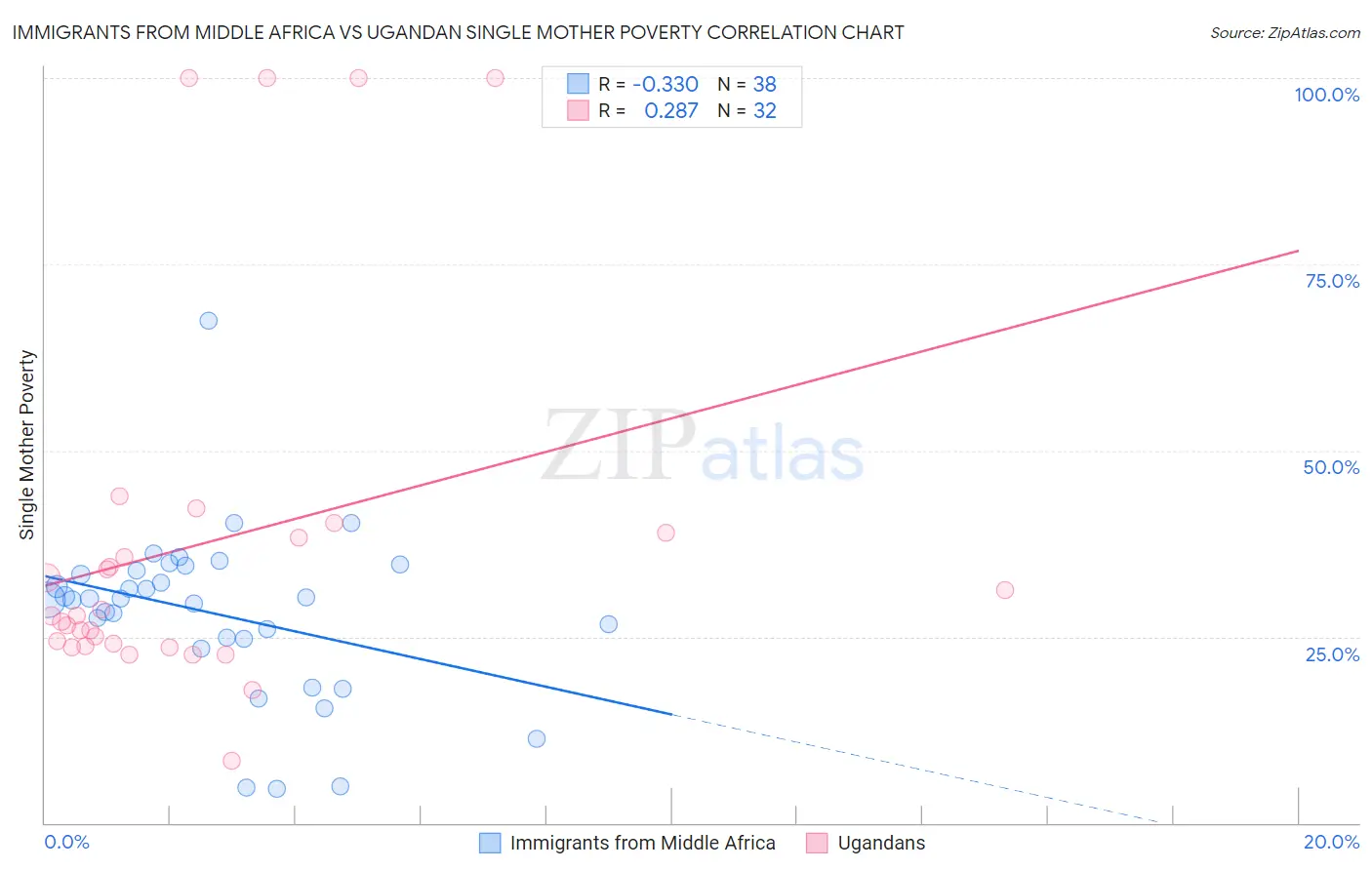 Immigrants from Middle Africa vs Ugandan Single Mother Poverty