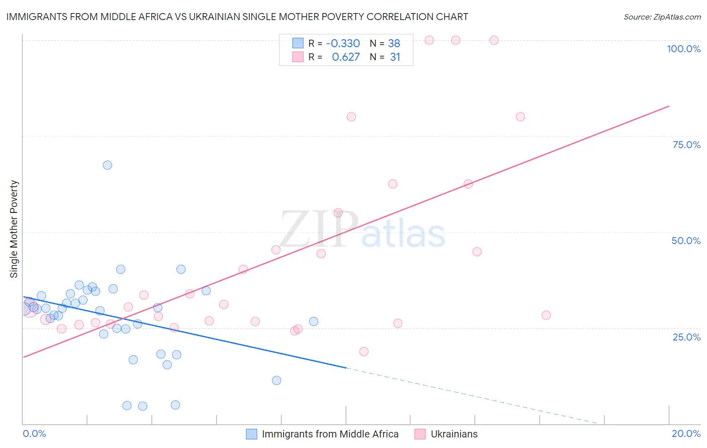 Immigrants from Middle Africa vs Ukrainian Single Mother Poverty