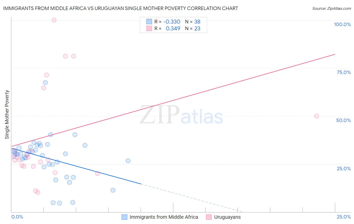 Immigrants from Middle Africa vs Uruguayan Single Mother Poverty