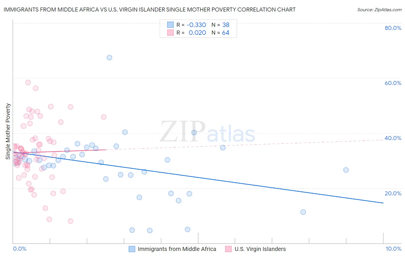 Immigrants from Middle Africa vs U.S. Virgin Islander Single Mother Poverty