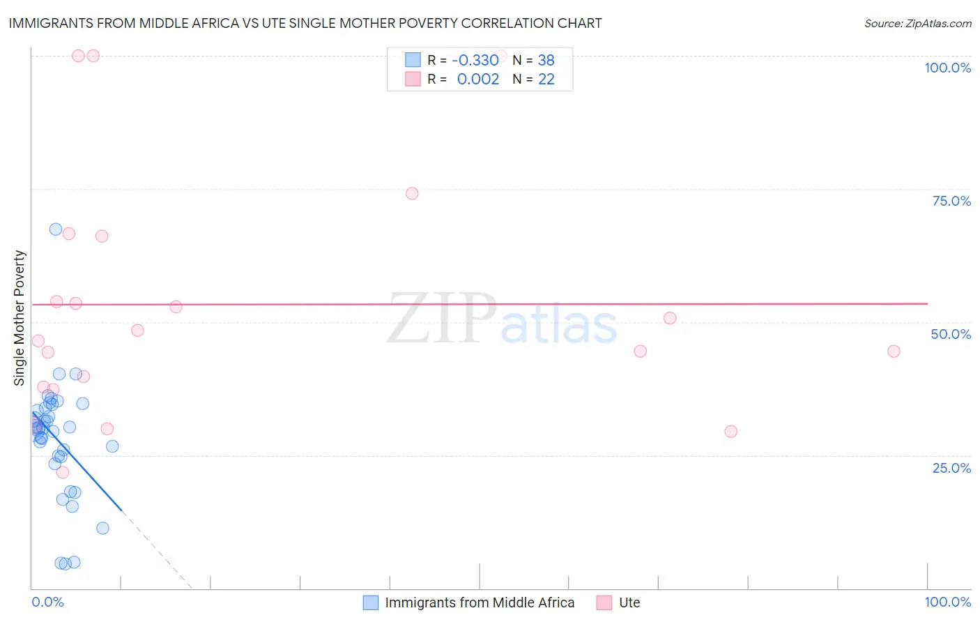 Immigrants from Middle Africa vs Ute Single Mother Poverty