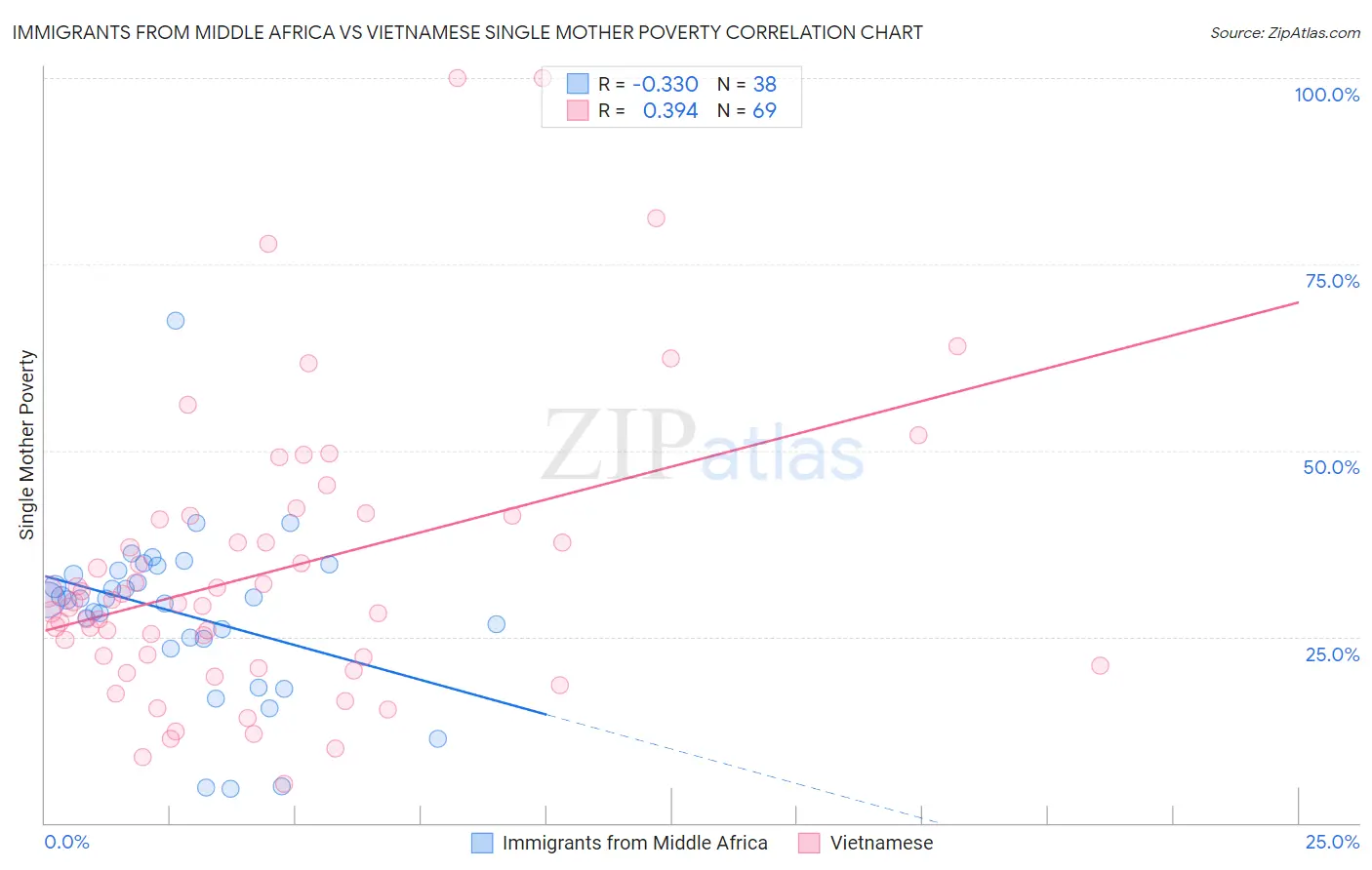 Immigrants from Middle Africa vs Vietnamese Single Mother Poverty