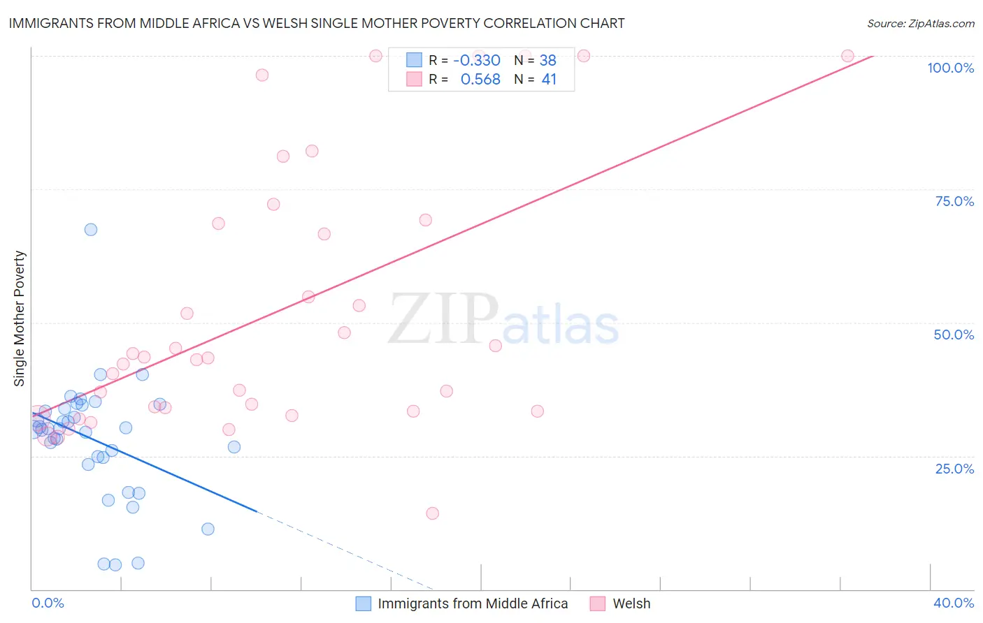Immigrants from Middle Africa vs Welsh Single Mother Poverty