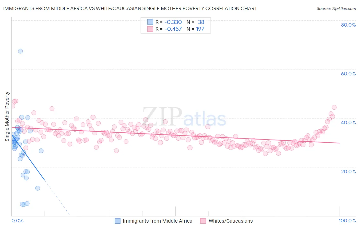 Immigrants from Middle Africa vs White/Caucasian Single Mother Poverty