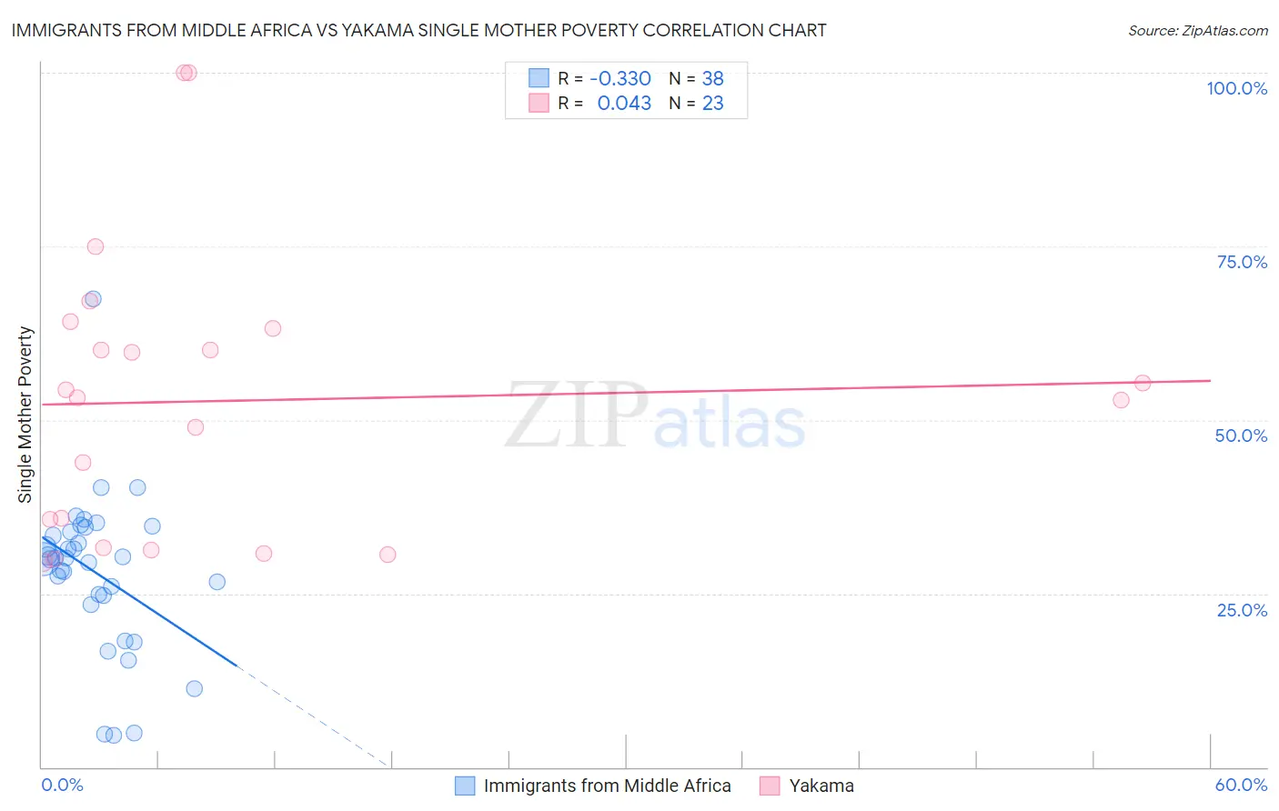 Immigrants from Middle Africa vs Yakama Single Mother Poverty