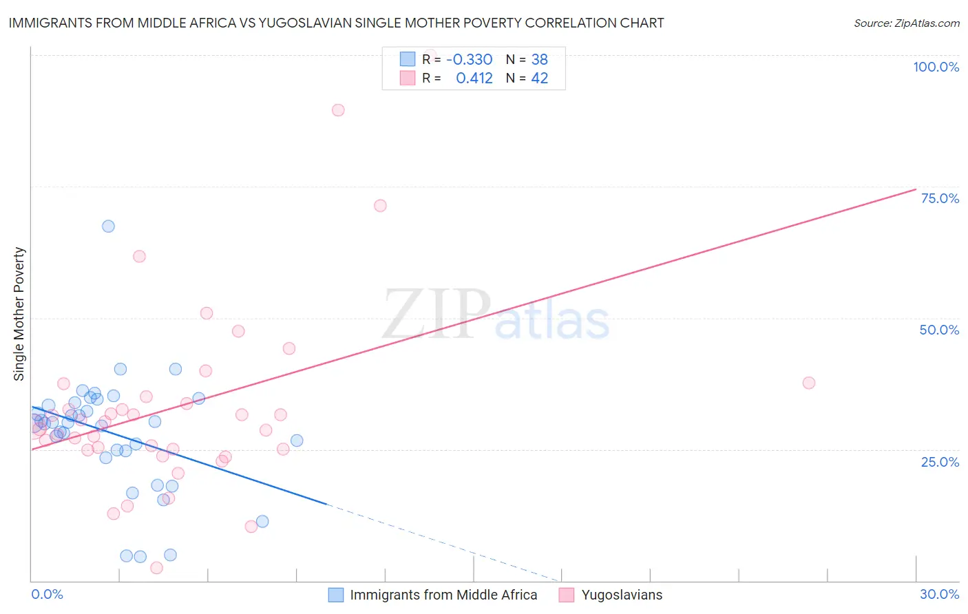 Immigrants from Middle Africa vs Yugoslavian Single Mother Poverty
