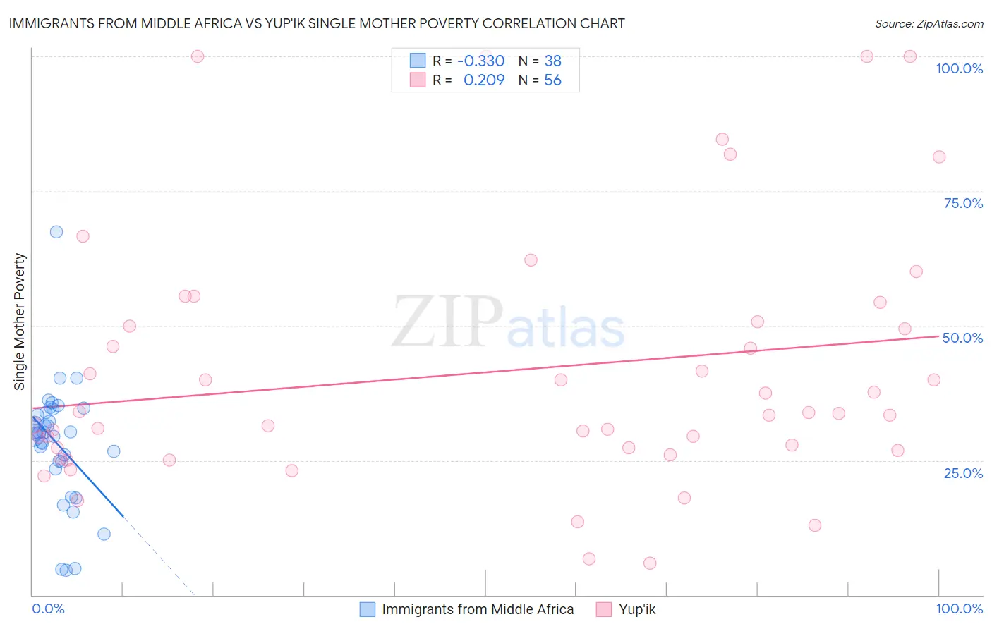 Immigrants from Middle Africa vs Yup'ik Single Mother Poverty