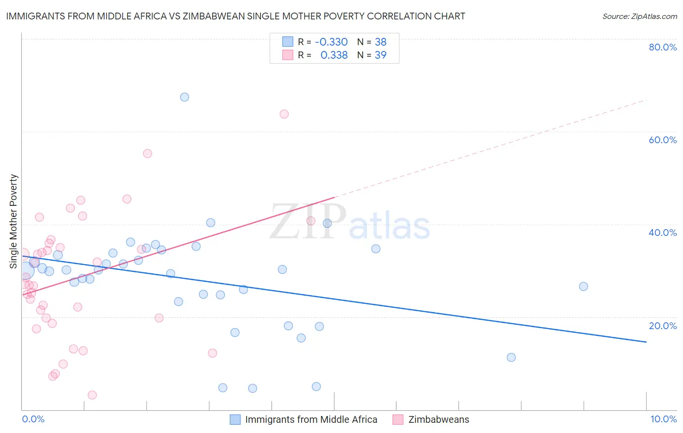 Immigrants from Middle Africa vs Zimbabwean Single Mother Poverty