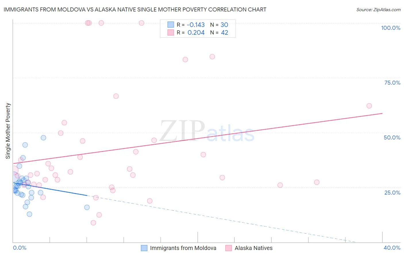 Immigrants from Moldova vs Alaska Native Single Mother Poverty