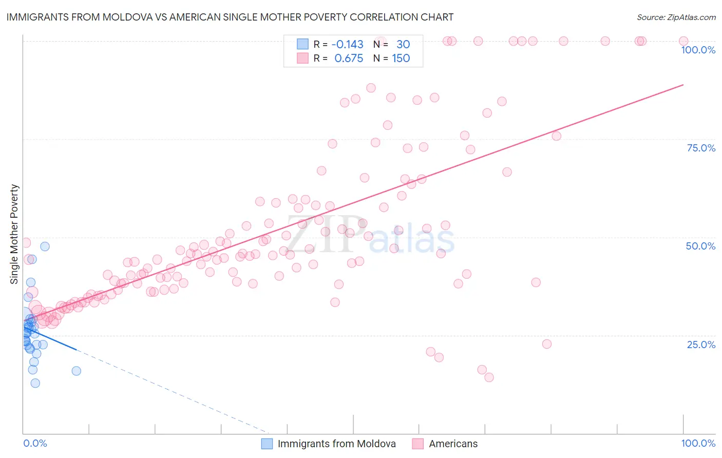 Immigrants from Moldova vs American Single Mother Poverty