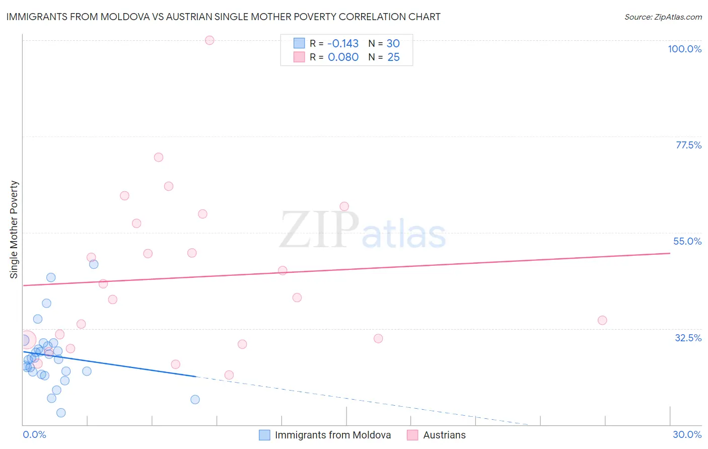 Immigrants from Moldova vs Austrian Single Mother Poverty