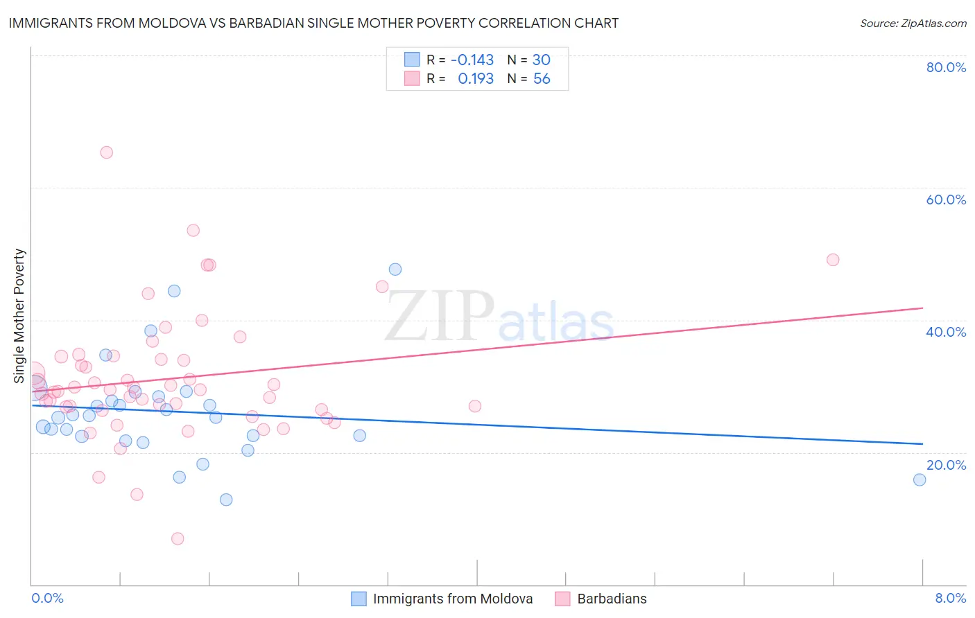 Immigrants from Moldova vs Barbadian Single Mother Poverty
