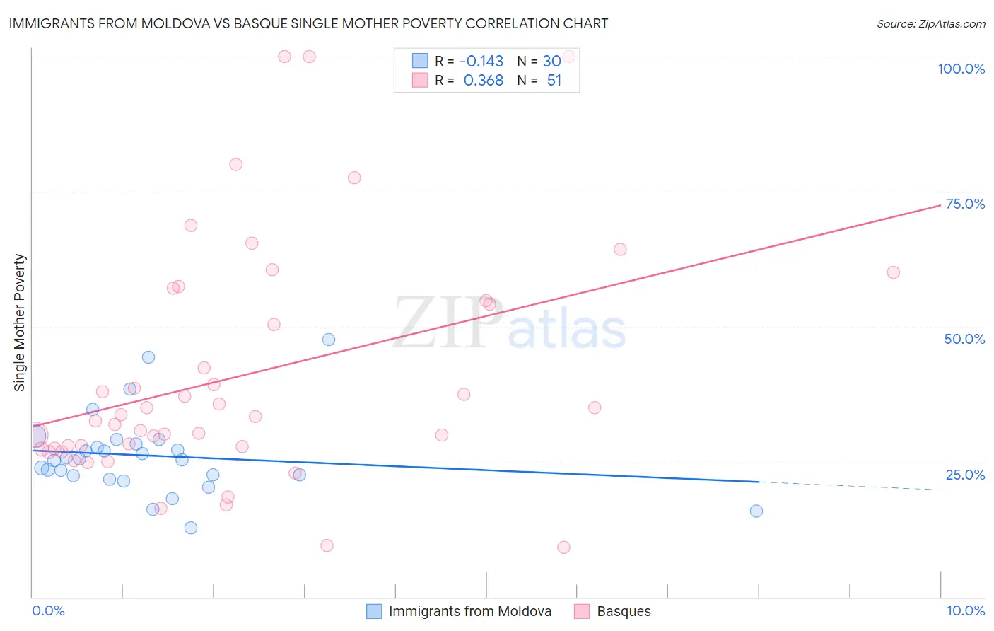 Immigrants from Moldova vs Basque Single Mother Poverty