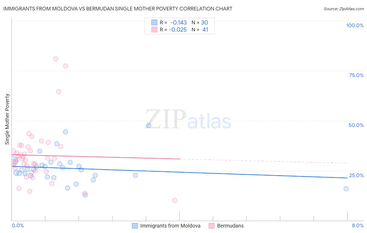 Immigrants from Moldova vs Bermudan Single Mother Poverty