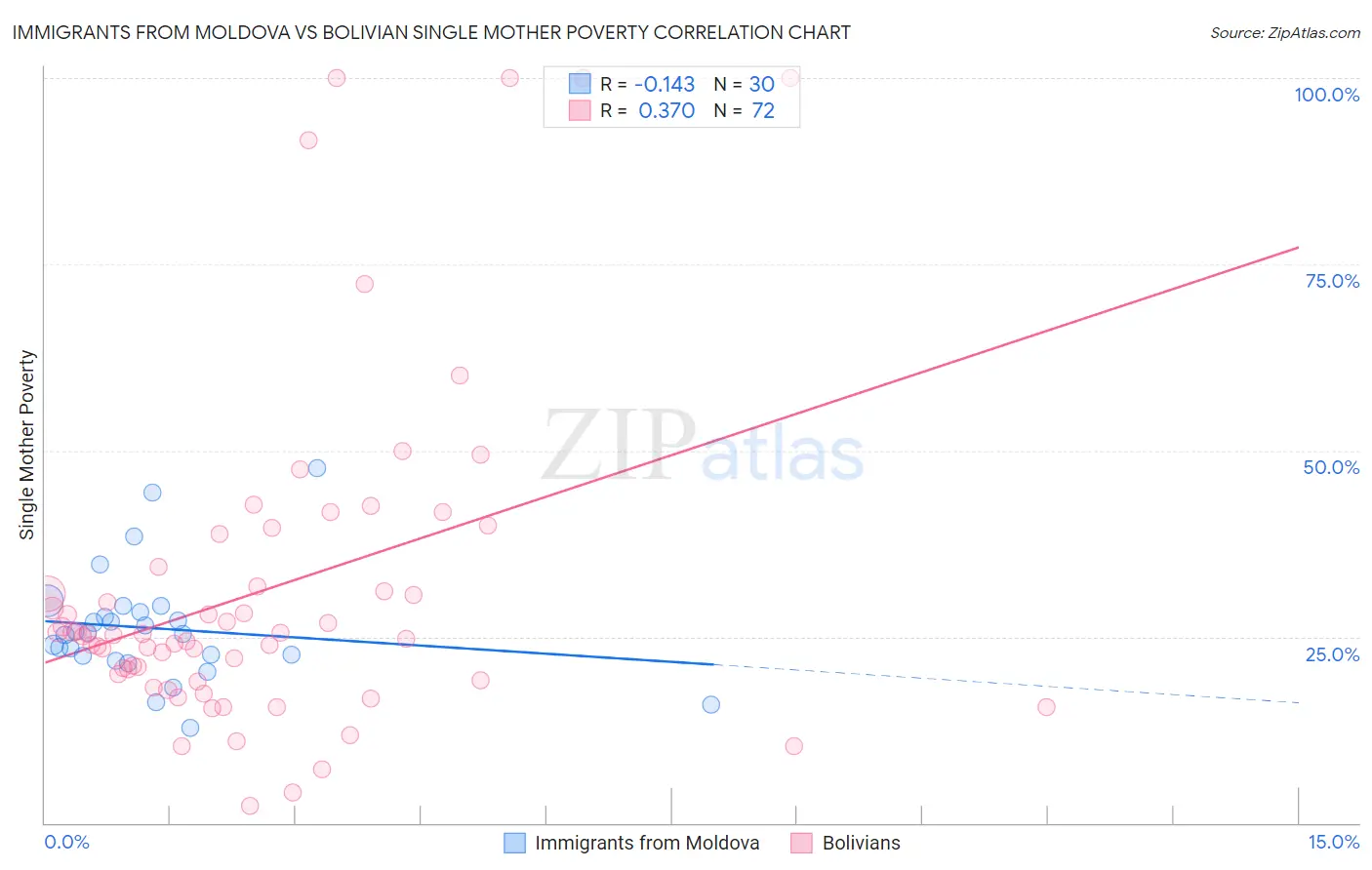 Immigrants from Moldova vs Bolivian Single Mother Poverty