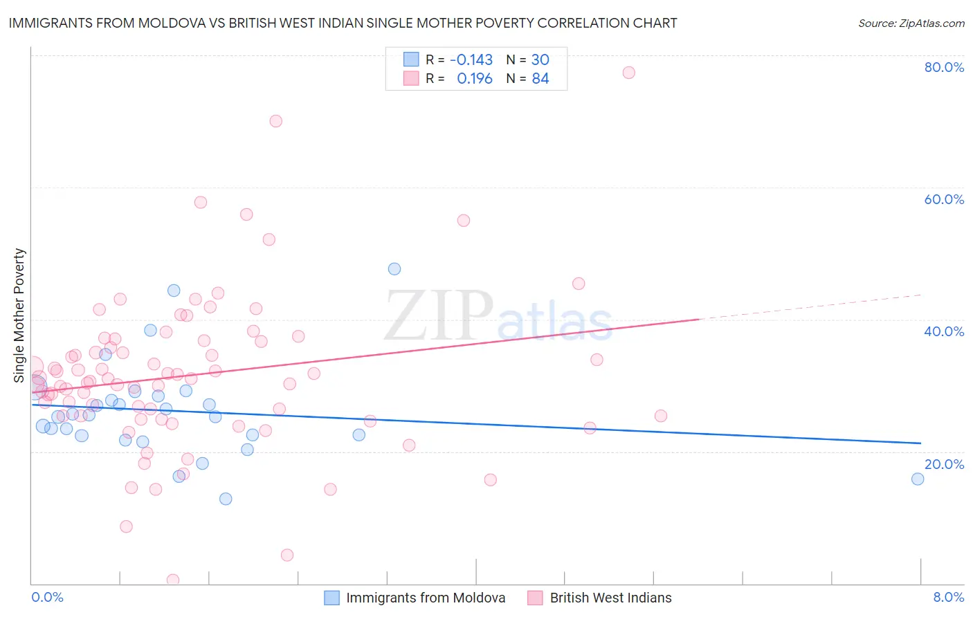 Immigrants from Moldova vs British West Indian Single Mother Poverty