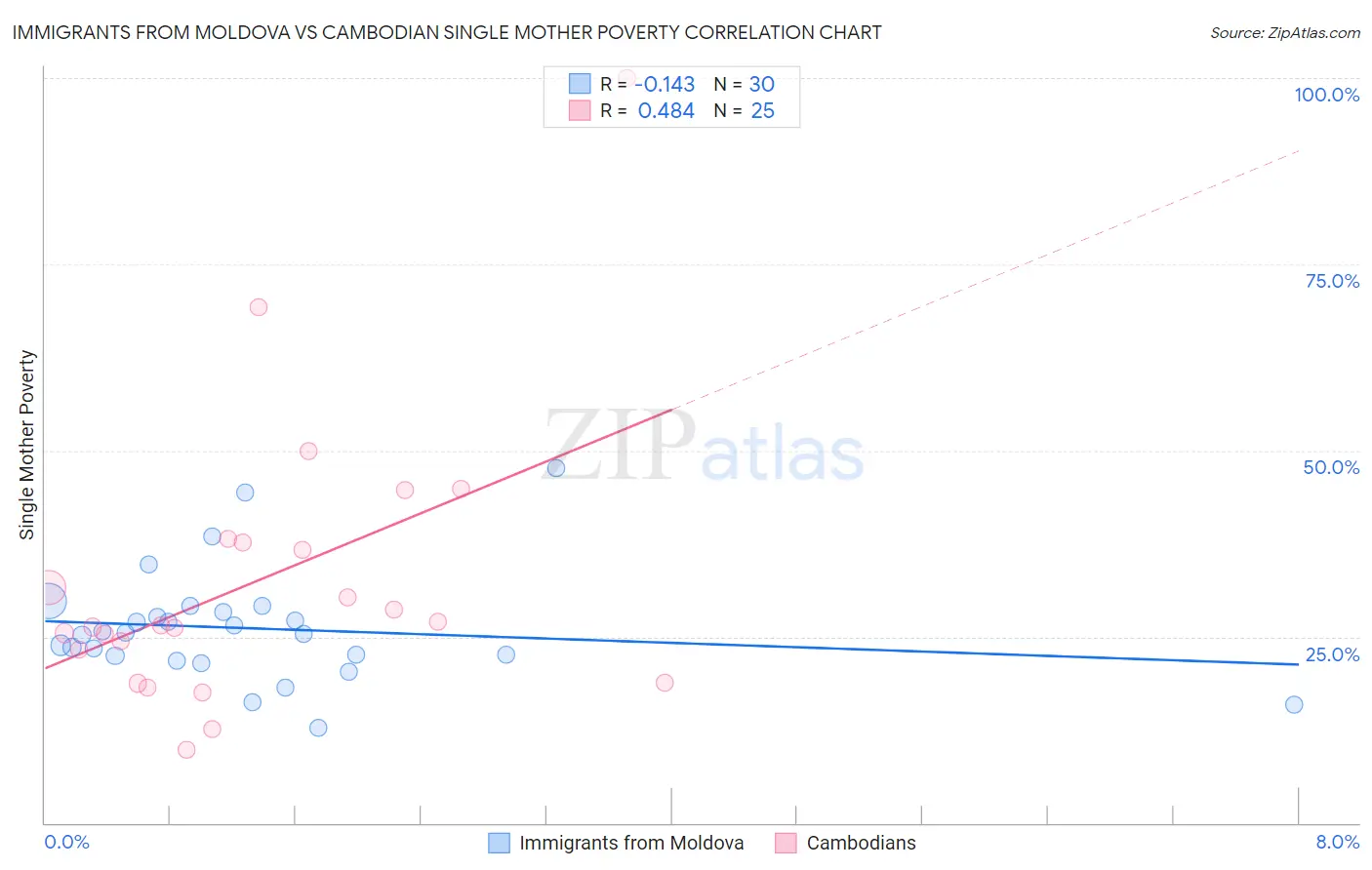 Immigrants from Moldova vs Cambodian Single Mother Poverty