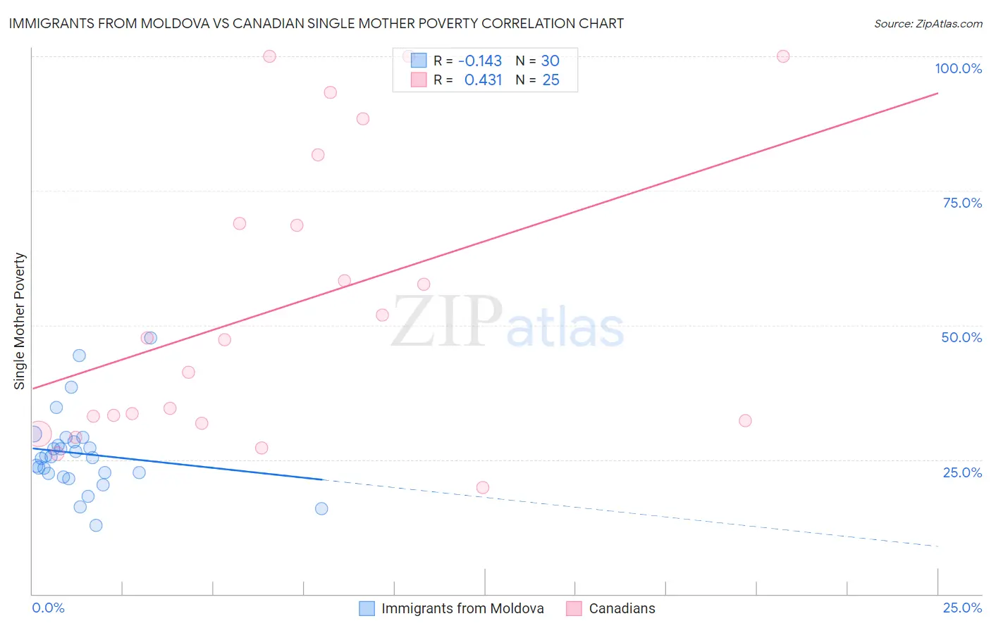 Immigrants from Moldova vs Canadian Single Mother Poverty