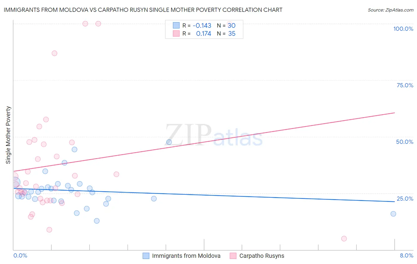 Immigrants from Moldova vs Carpatho Rusyn Single Mother Poverty