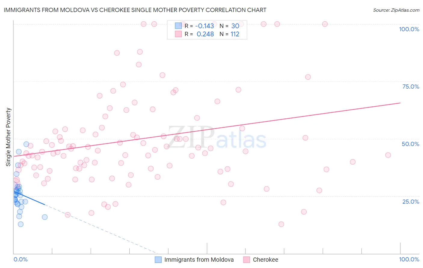 Immigrants from Moldova vs Cherokee Single Mother Poverty