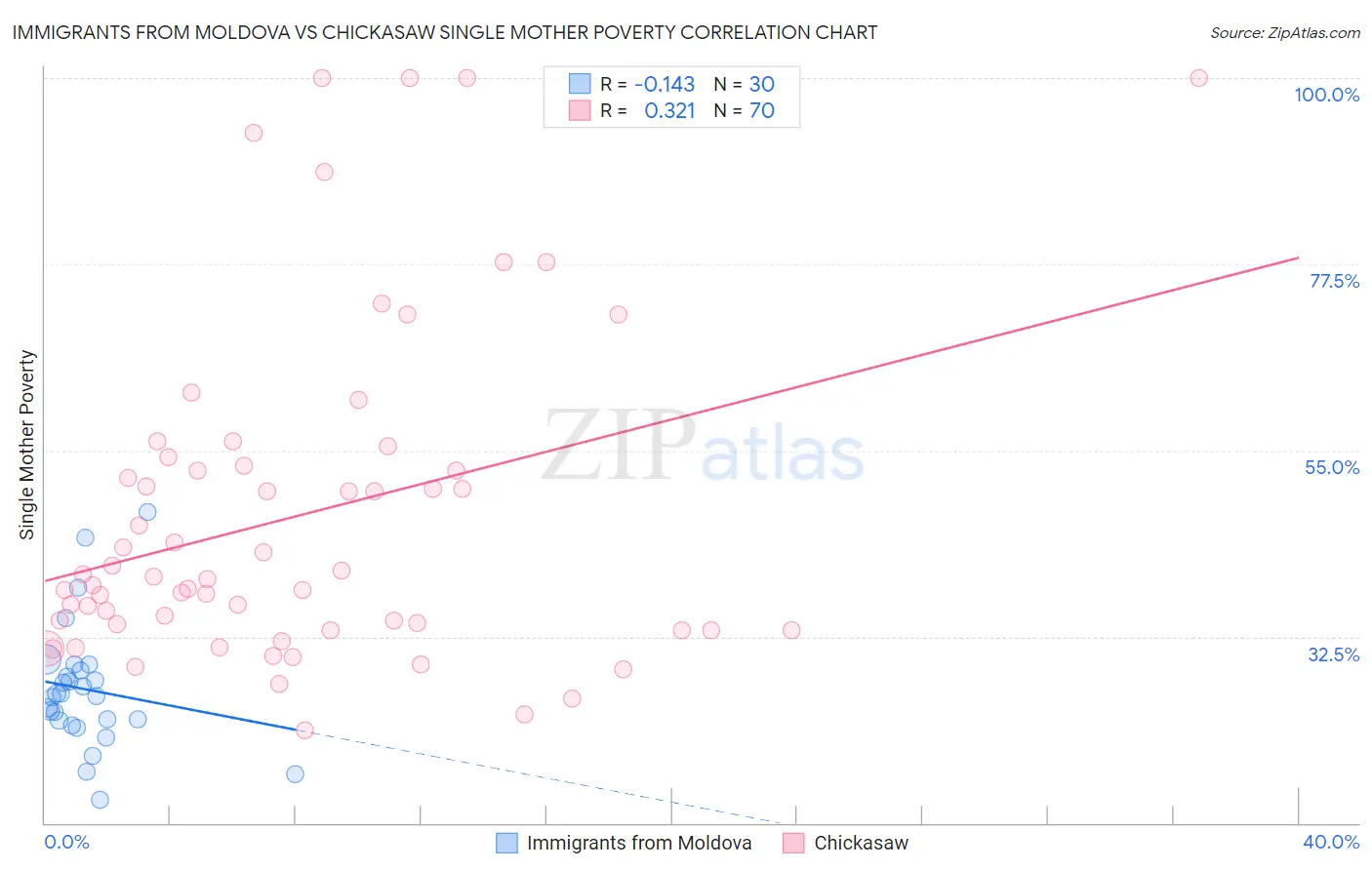 Immigrants from Moldova vs Chickasaw Single Mother Poverty