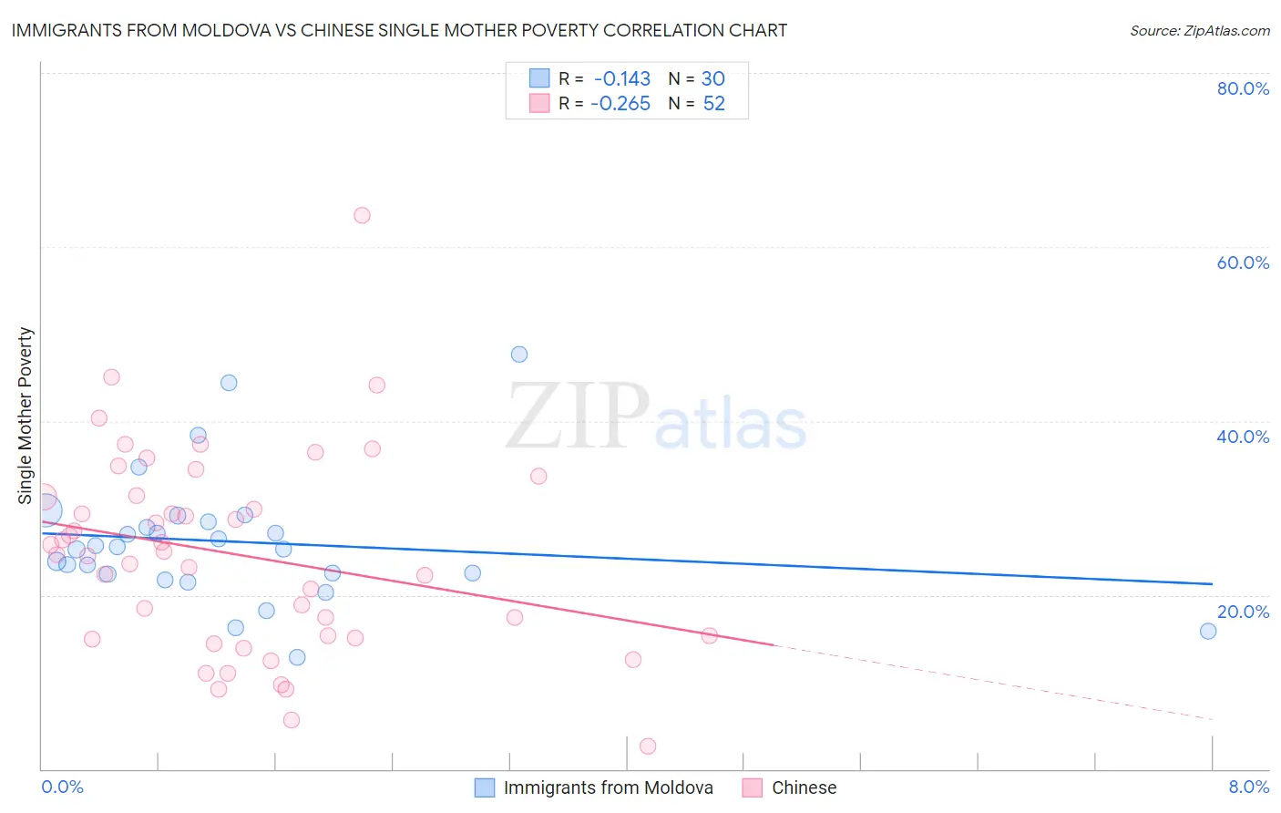 Immigrants from Moldova vs Chinese Single Mother Poverty