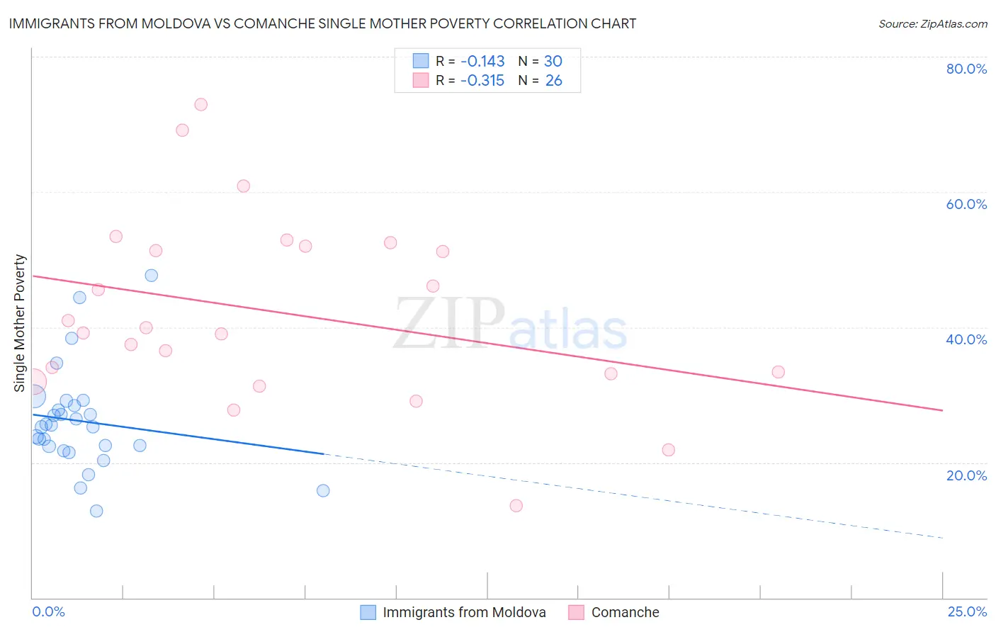 Immigrants from Moldova vs Comanche Single Mother Poverty
