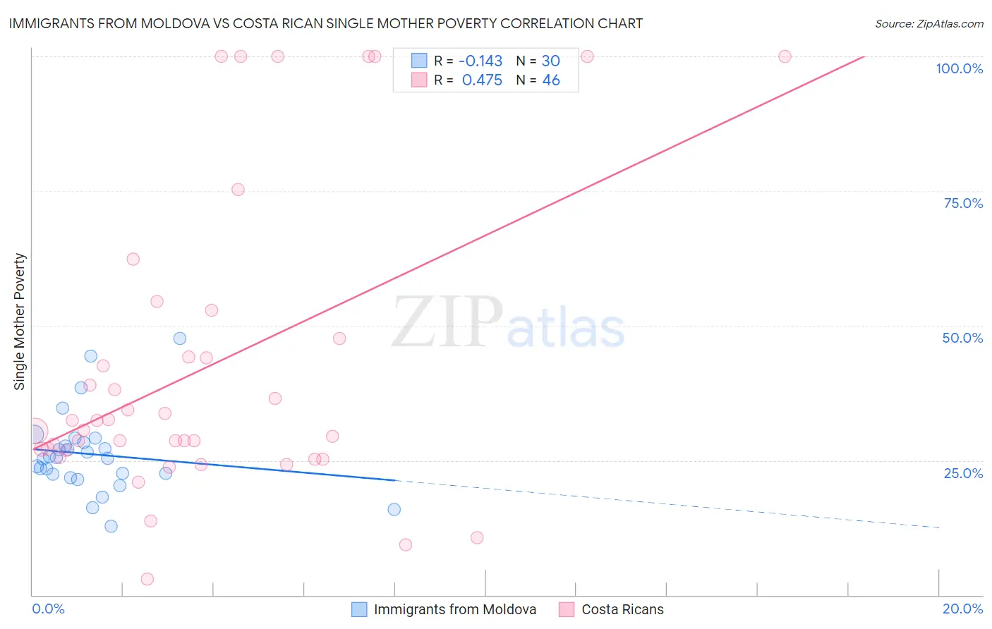 Immigrants from Moldova vs Costa Rican Single Mother Poverty