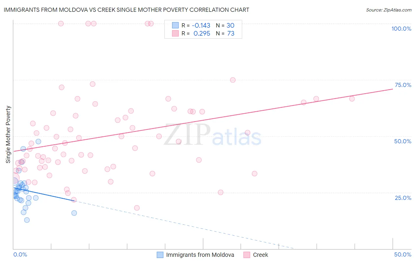 Immigrants from Moldova vs Creek Single Mother Poverty