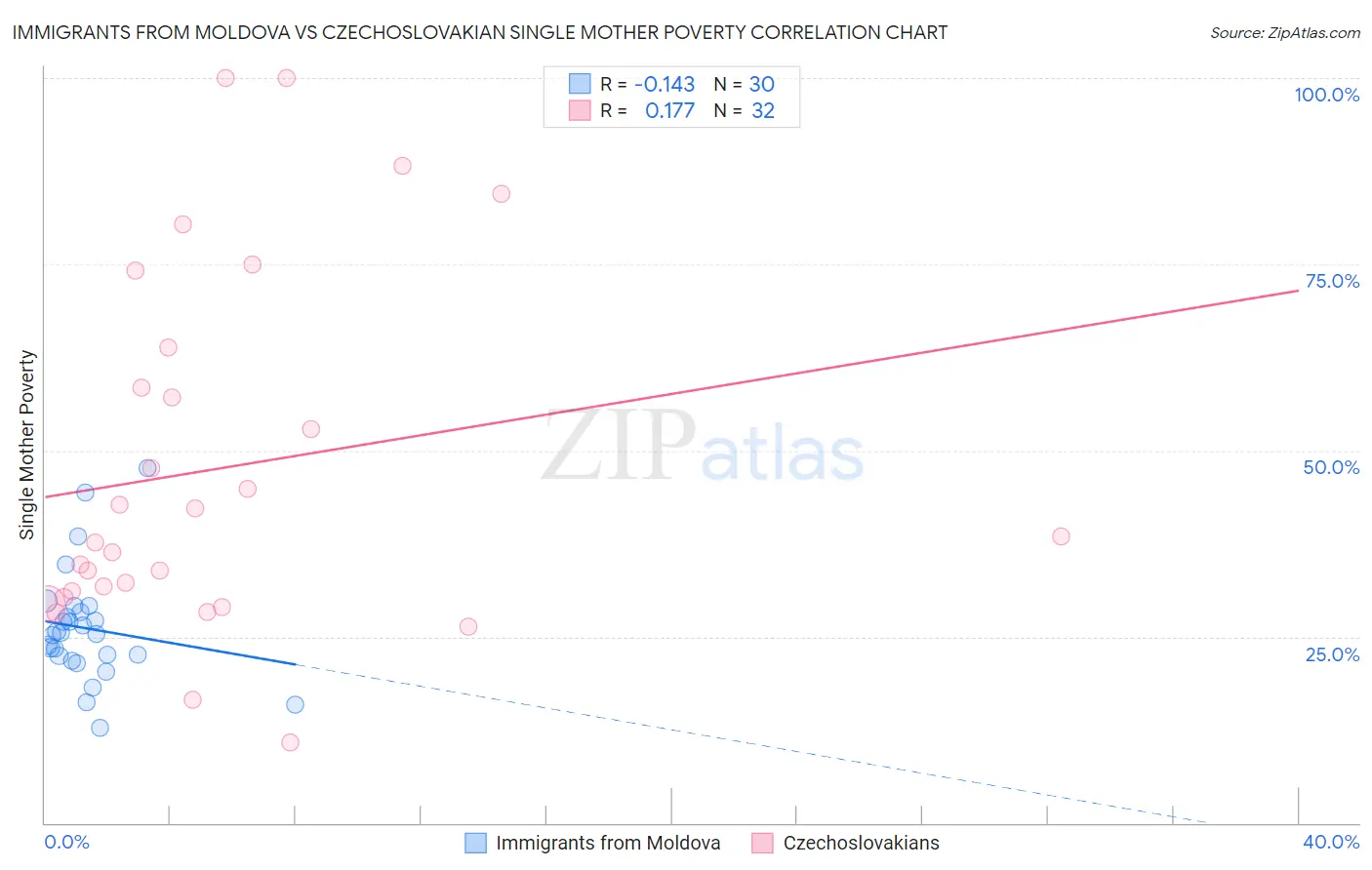 Immigrants from Moldova vs Czechoslovakian Single Mother Poverty